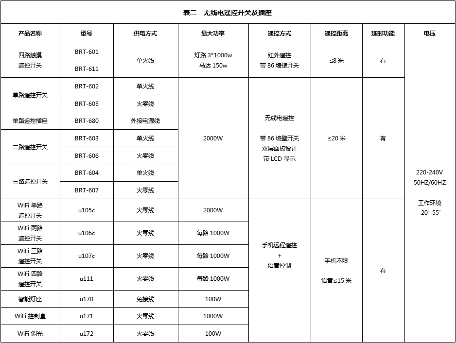 无线遥控类开关综述及产品一览表－详情正文