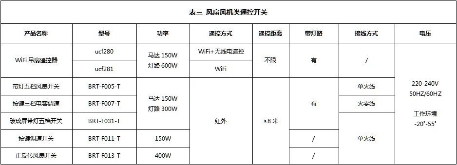 无线遥控类开关综述及产品一览表－详情正文