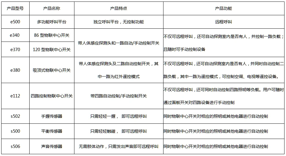 智慧养老呼叫系统－功能特征