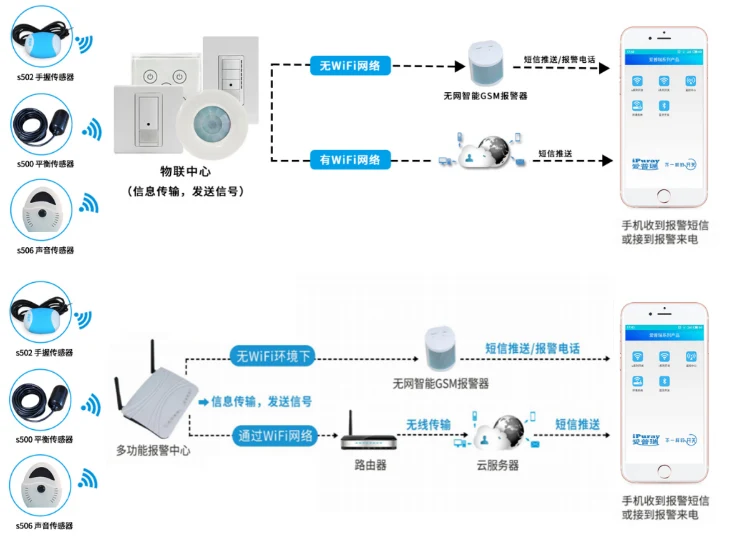 智慧养老呼叫系统－功能特征