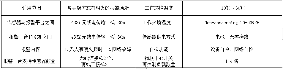 万达广场厨房动火报警系统 产品详情图