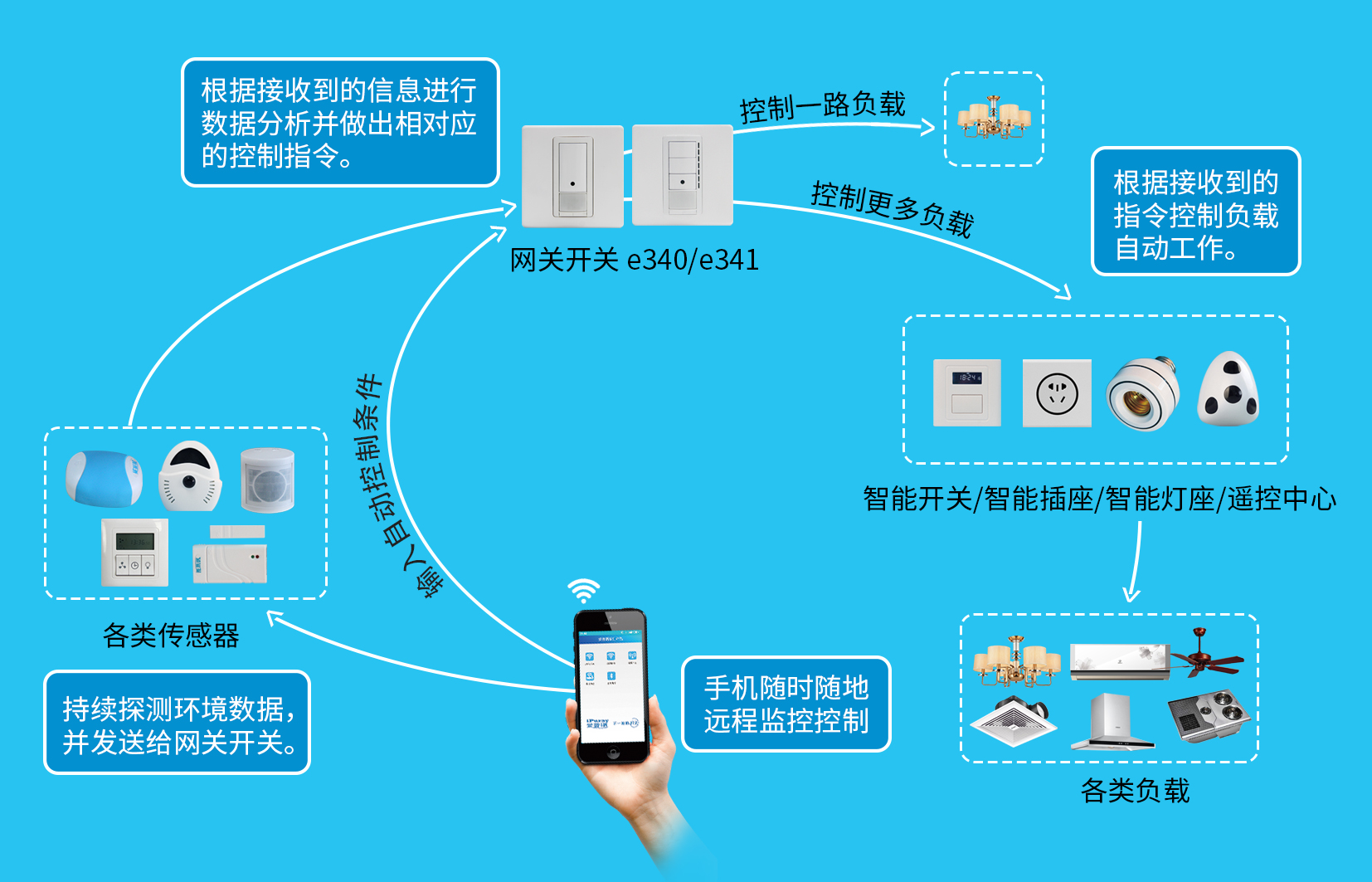 e340/e341 86型智能家居物联开关 产品详情图