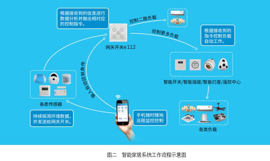 e112 86型触摸屏智能家居网关开关 产品详情图