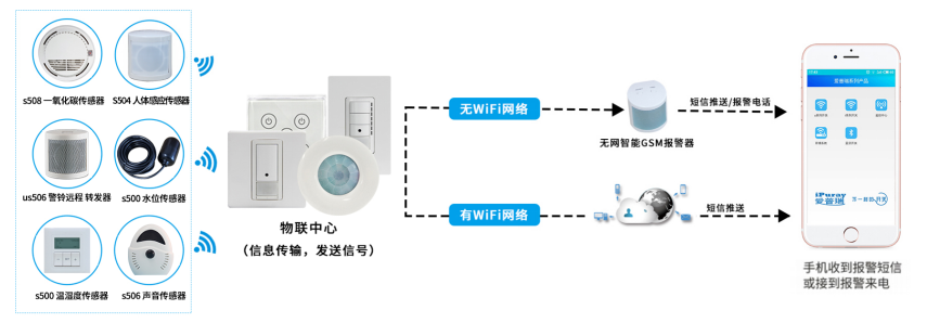 安防报警系统 产品详情图
