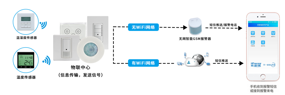 仓储温湿度报警系统 产品详情图