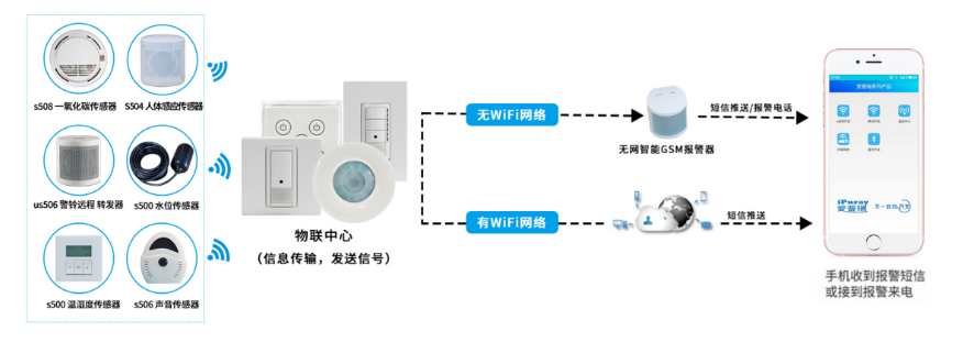 环境监测报警系统 产品详情图